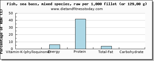 vitamin k (phylloquinone) and nutritional content in vitamin k in sea bass